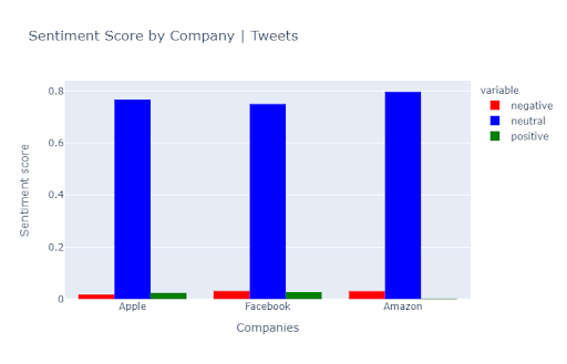 bar chart of tweet sentiment scores per company 