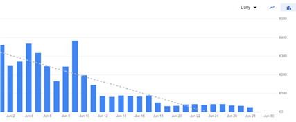 Cloud Run bill for June 2021