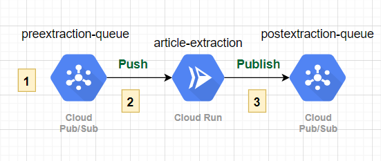 article extraction pipeline v1