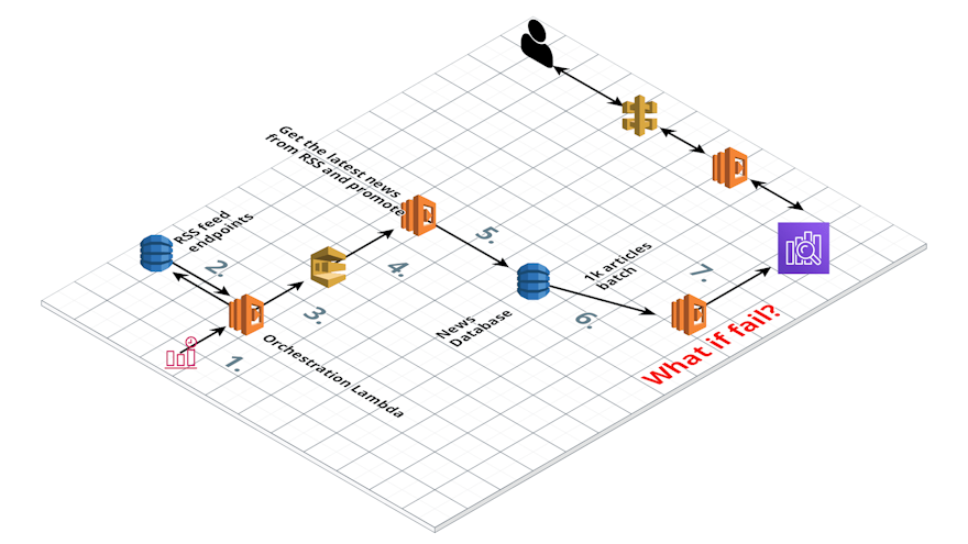 How we built a news api beta in 60 days