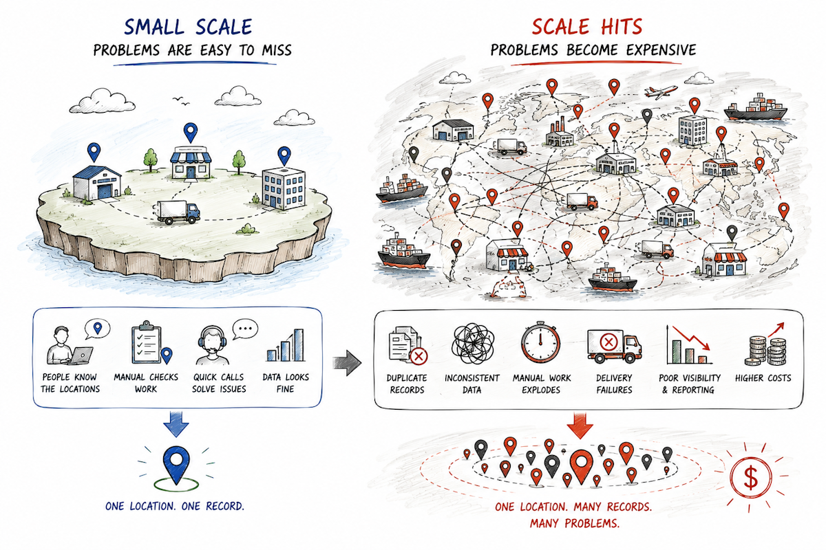 Illustration of multiple location points expanding across a growing logistics network, representing location data complexity at scale.