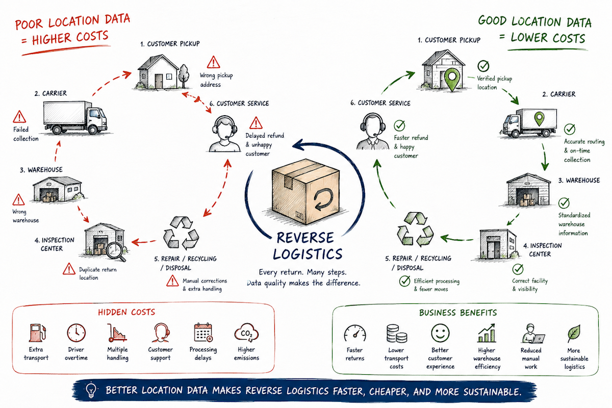 Illustration showing how inaccurate location data creates failed pickups, inefficient return routes, higher transportation costs, and slower reverse logistics operations.