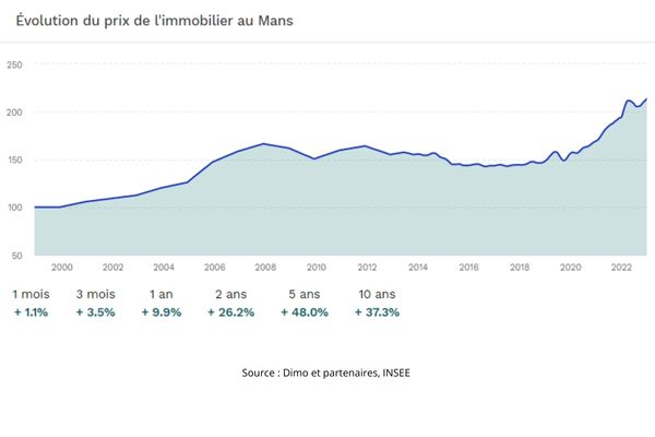 Evolution du prix immobilier au Mans.jpg