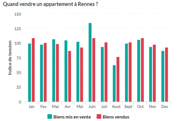 price m2 Rennes ITI apartment