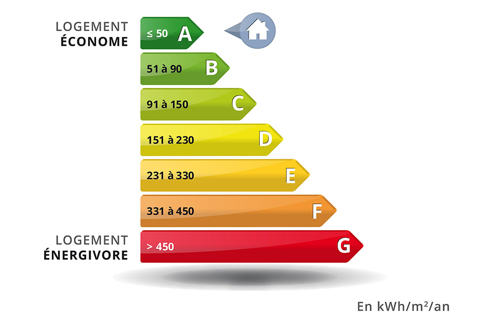 DPE : Diagnostic De Performance énergétique