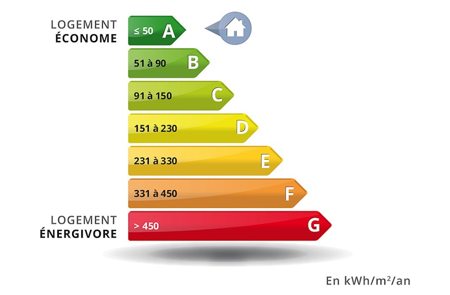 DPE : diagnostic de performance énergétique