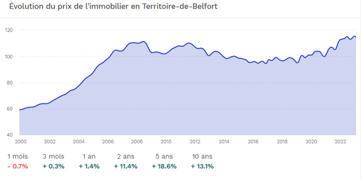 Evolution du prix de l'immobilier en Territoire-de-Belfort sur 22 ans (2).jpg