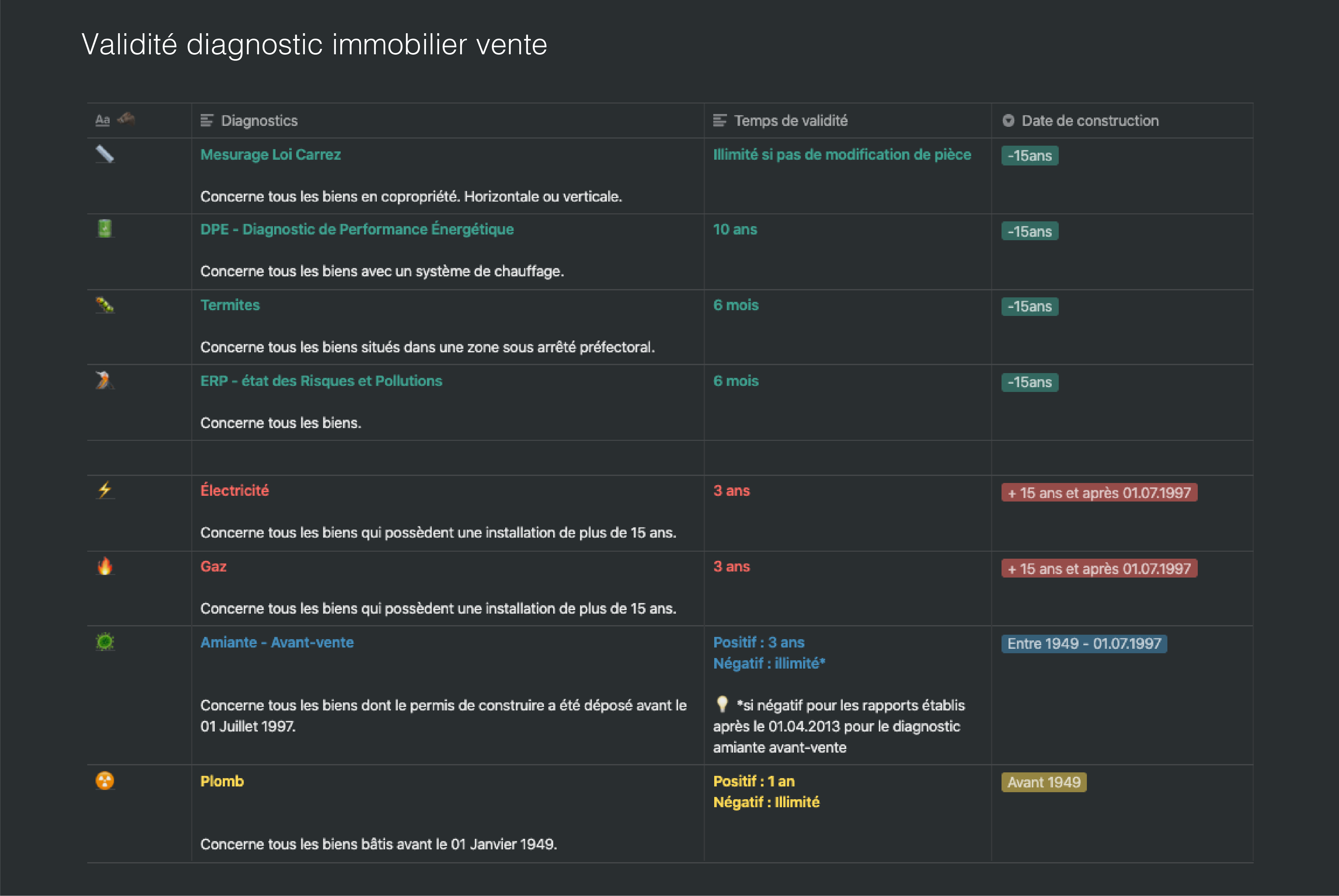 Validité diagnostic immobilier vente et location 2021