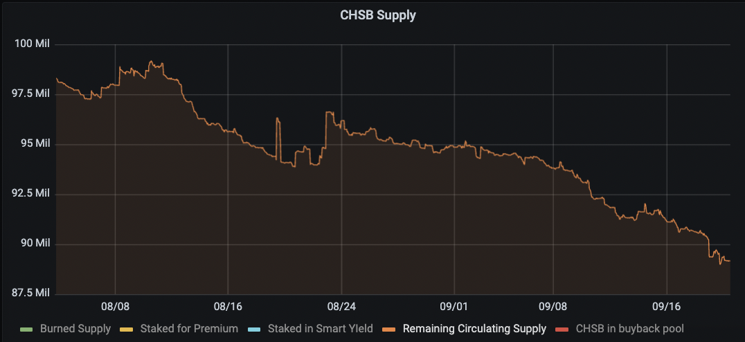 Circulating supply restante CHSB.png