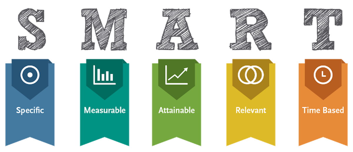SMART goals framework infographic - Specific, Measurable, Attainable, Relevant, Time Based