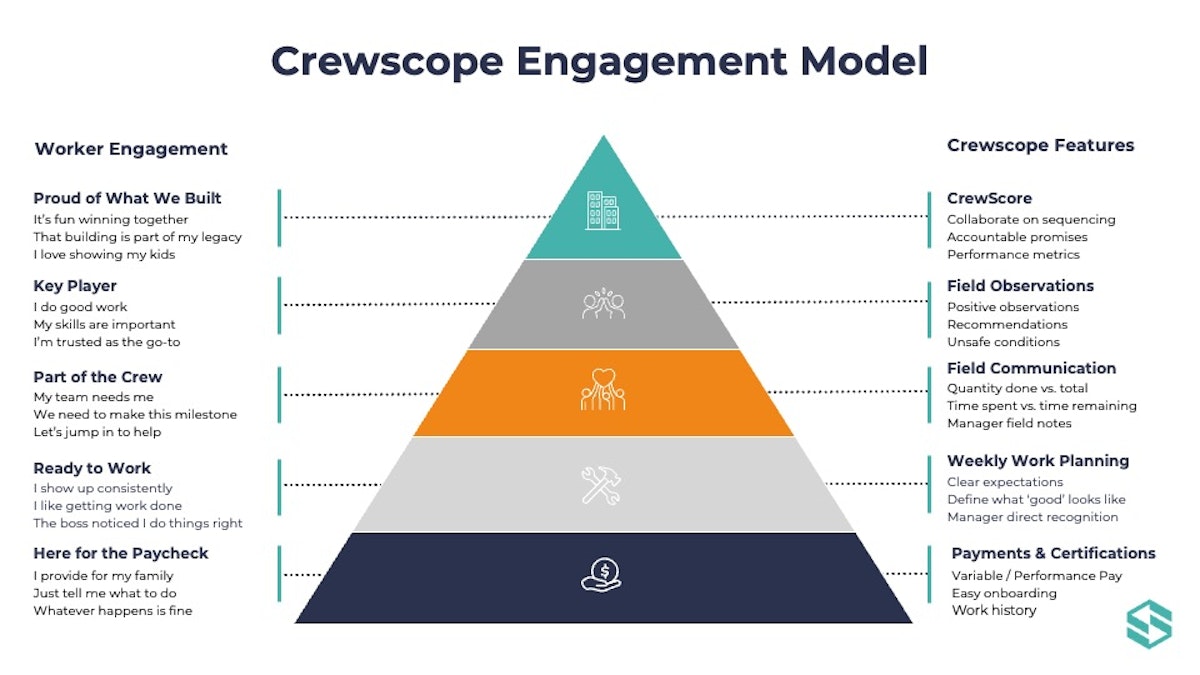 Crewscope Engagement Model Pyramid