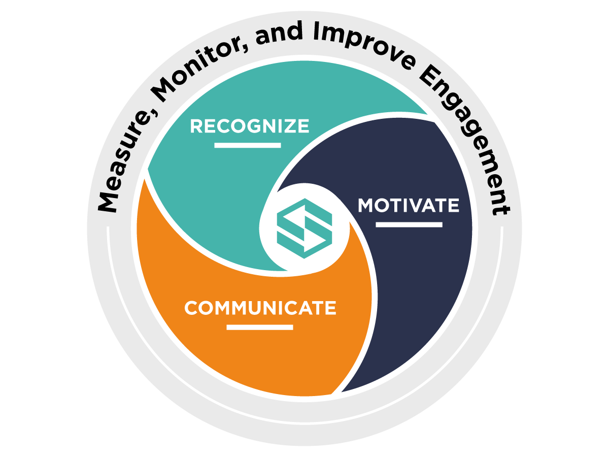 Circular diagram illustrating the Crewscope engagement framework with three core elements: Communicate, Recognize, and Motivate, surrounded by the goal to measure, monitor, and improve worker engagement.