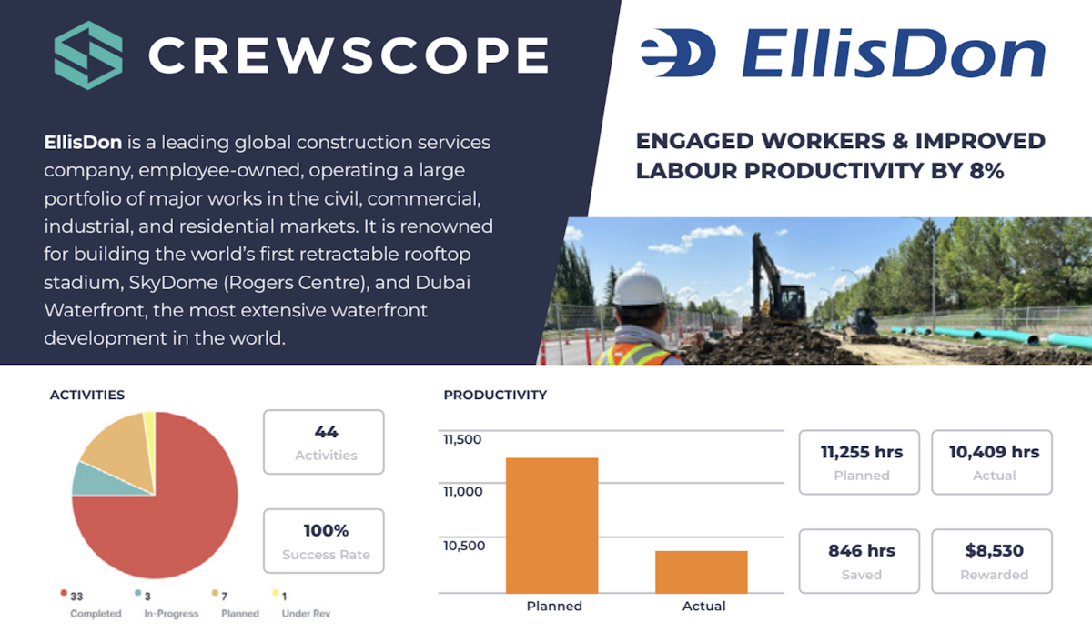 Crewscope EllisDon case study showing 8% labor productivity improvement and 10x ROI at Capital Line project