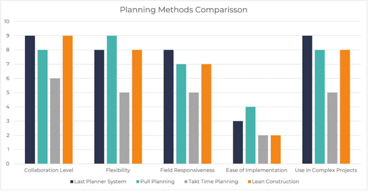 Bar chart comparing construction planning methods including Last Planner System, Pull Planning, Takt Time Planning, and Lean Construction across key criteria.