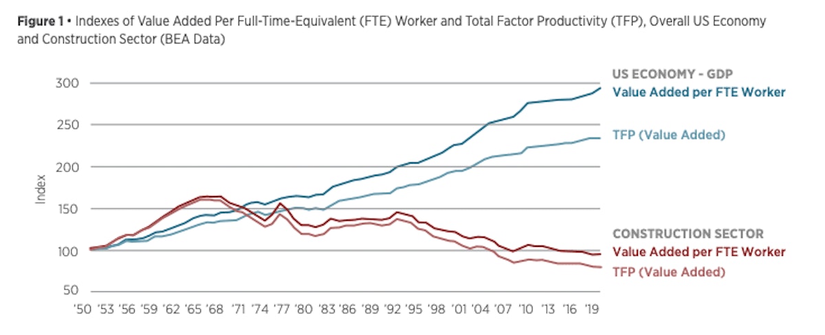 A line chart showing indexed value added per full-time equivalent worker and total factor productivity from 1950 to 2019. The U.S. economy trends upward steadily, while the construction sector peaks in the late 1960s and declines over time. The chart illustrates a widening productivity gap between construction and the broader economy, based on BEA data.