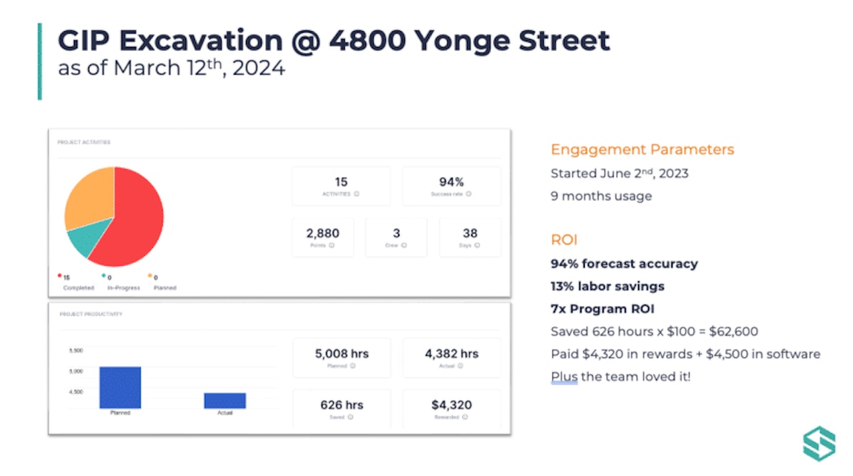 A screenshot of the Crewscope performance dashboard for GIP’s excavation project at 4800 Yonge Street in Toronto. The dashboard displays project activities, planned versus actual labor hours, forecast accuracy, and productivity outcomes, highlighting 13% labor savings and strong crew engagement.