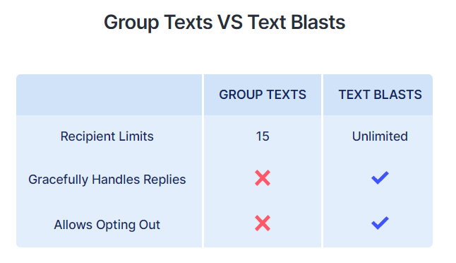 Group texts Vs Text Blasts