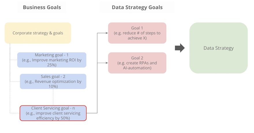 Goals based data strategy