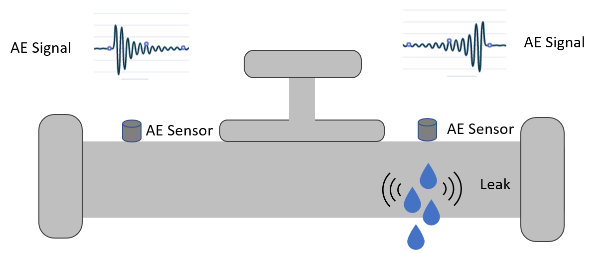 Example of AE signals from a leaking pipe 