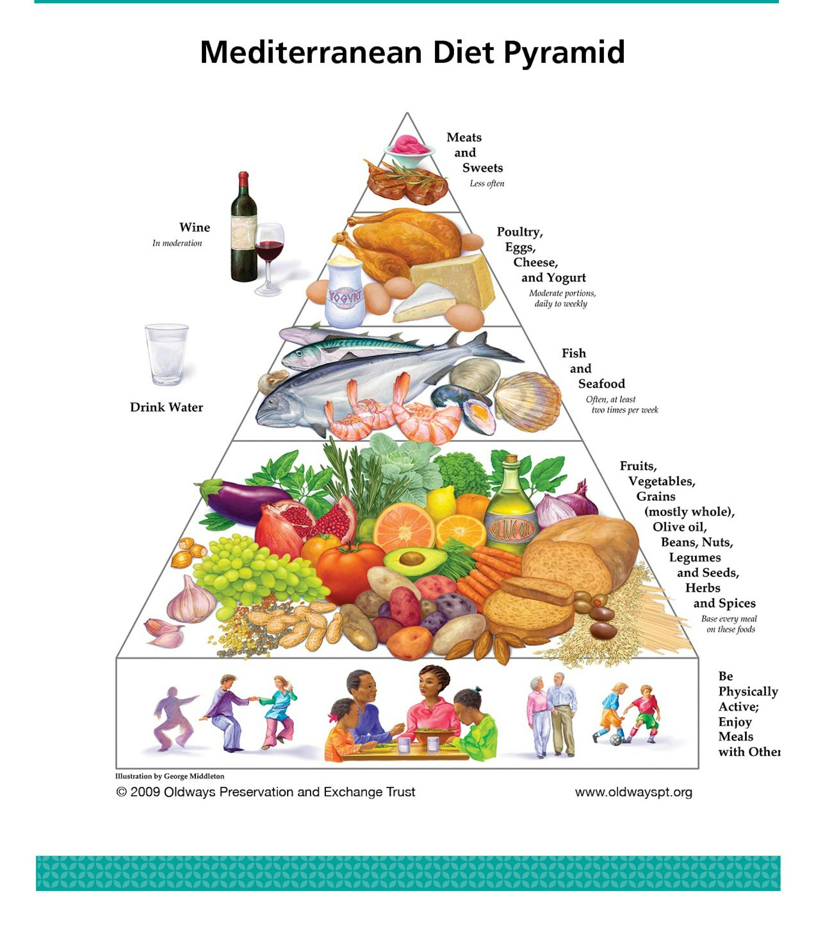 The Mediterranean Nutritional Plan