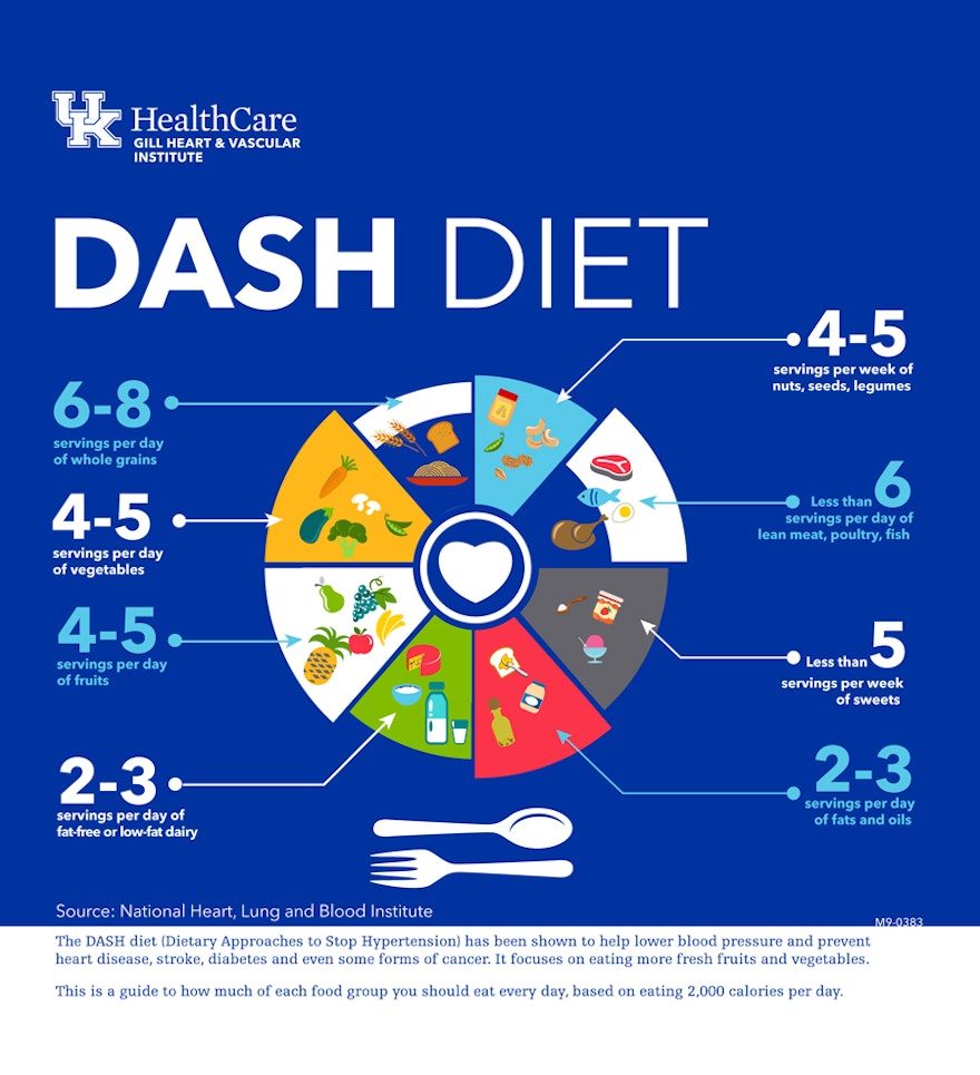 The DASH Nutritional Program
