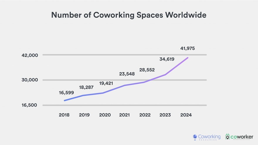 Number of Coworking Spaces Worldwide to Reach 20k by 2021, New Growth Study Shows