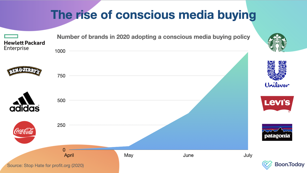 So, Conscious Media Buying is on the Rise..What’s Next?