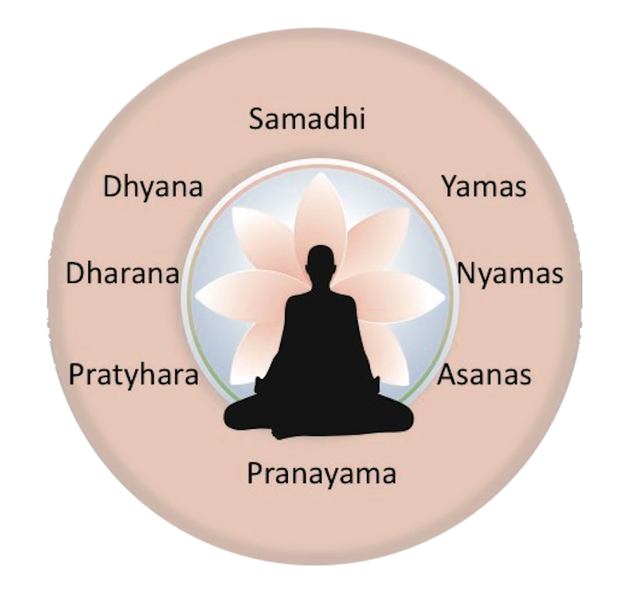 8 piliers du Yoga