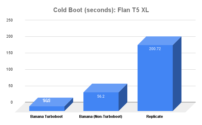Bar chart comparing the cold boot times for Flan T5 XL on Banana, Banana with Turboboot, and Replicate.