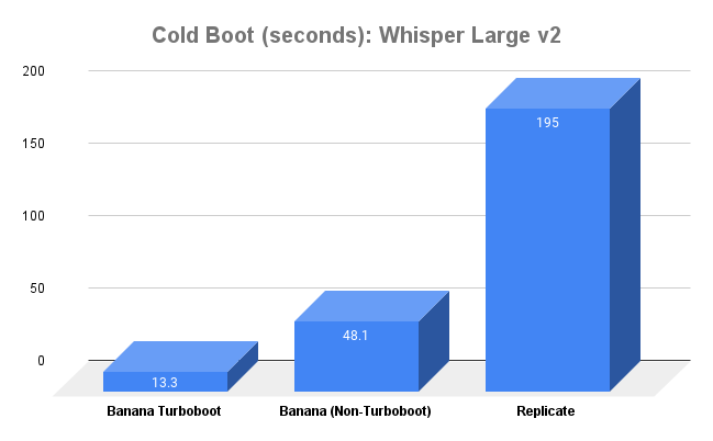 Bar chart comparing the cold boot times for Whisper Large v2 on Banana, Banana with Turboboot, and Replicate.