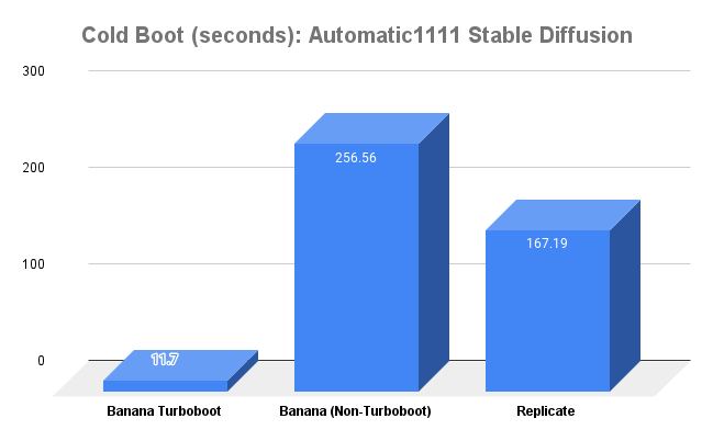 Bar chart comparing the cold boot times for Automatic1111 Stable Diffusion on Banana, Banana with Turboboot, and Replicate.