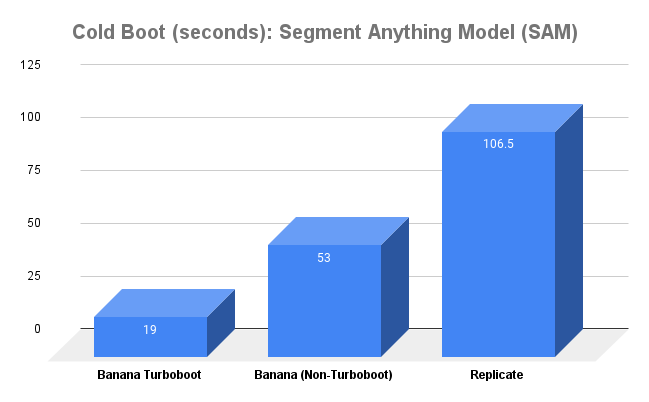 Bar chart comparing the cold boot times for Segment Anything Model (SAM) on Banana, Banana with Turboboot, and Replicate.