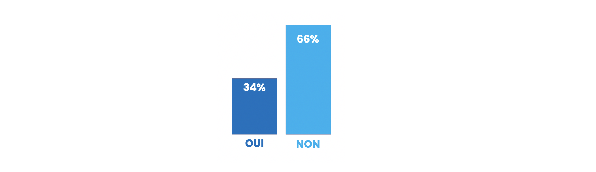 Avez-vous déjà été victime de sexisme lors d'une expérience professionnelle ? Développeuse web
