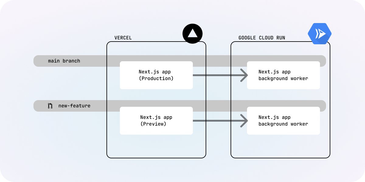 deploy next.js app to google cloud run using cloud build triggers and continuous integration