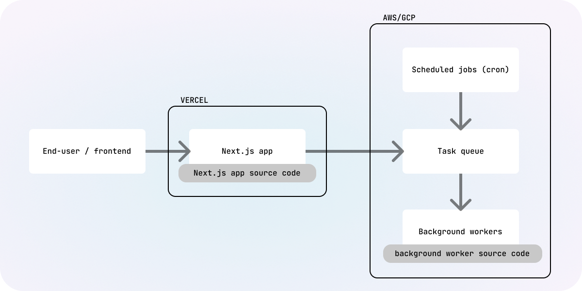 Setting up background jobs yourself involves managing a cron job, task queue and background workers, resulting in at least two separate code bases.