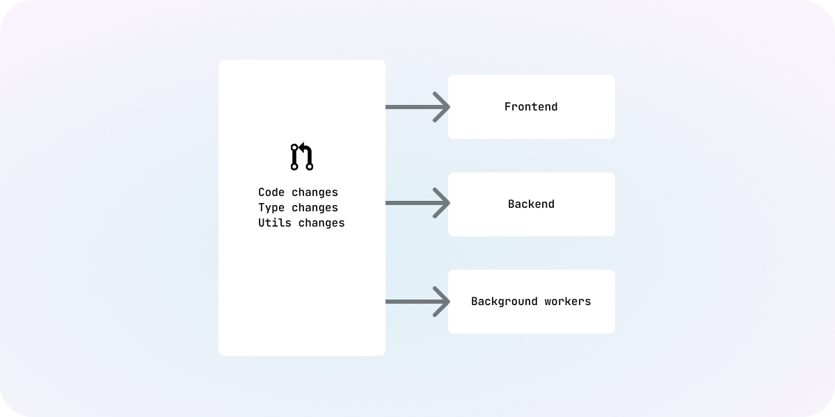 Share the same Next.js source code repo for frontend and background processes with Webrunner