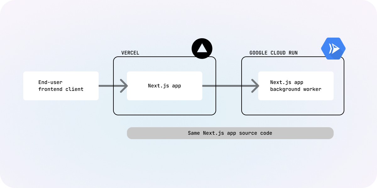 call google cloud run next.js app from vercel-hosted next.js app