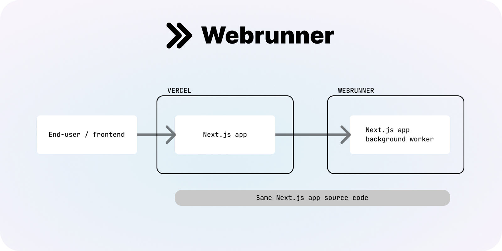 Using webrunner means you can deploy background jobs with a few clicks and use the same Next.js repo that powers your app