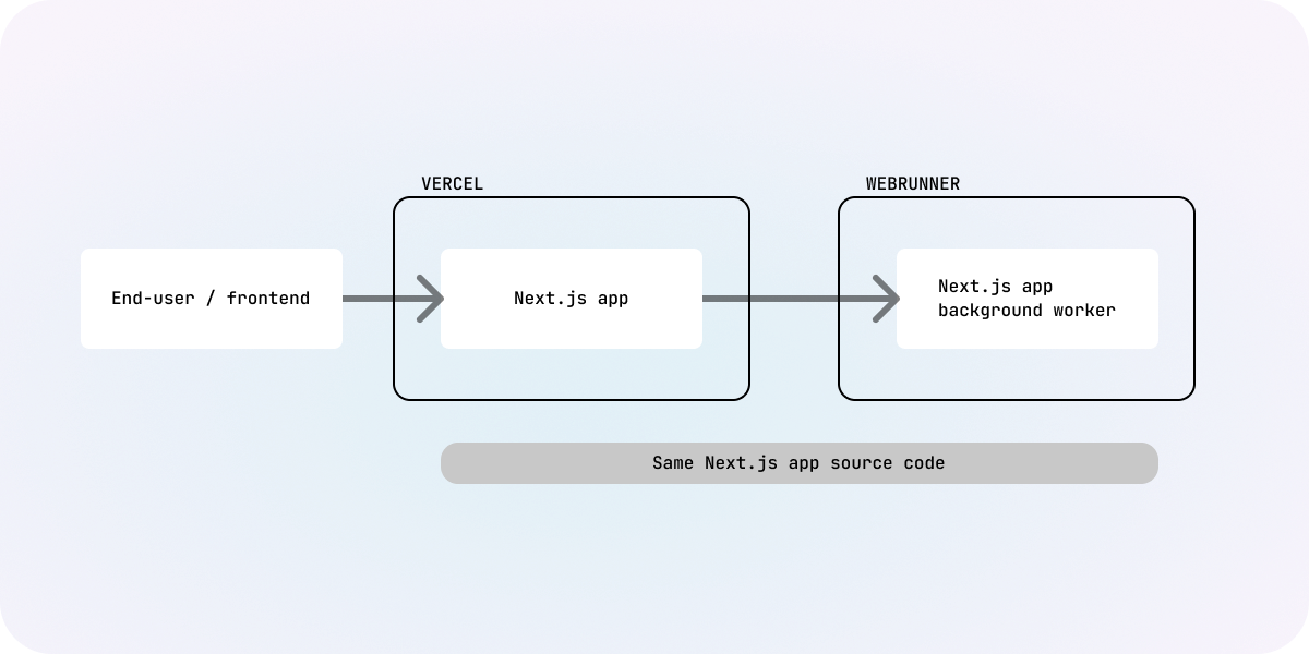 Using webrunner means you can deploy background jobs with a few clicks and use the same Next.js repo that powers your app