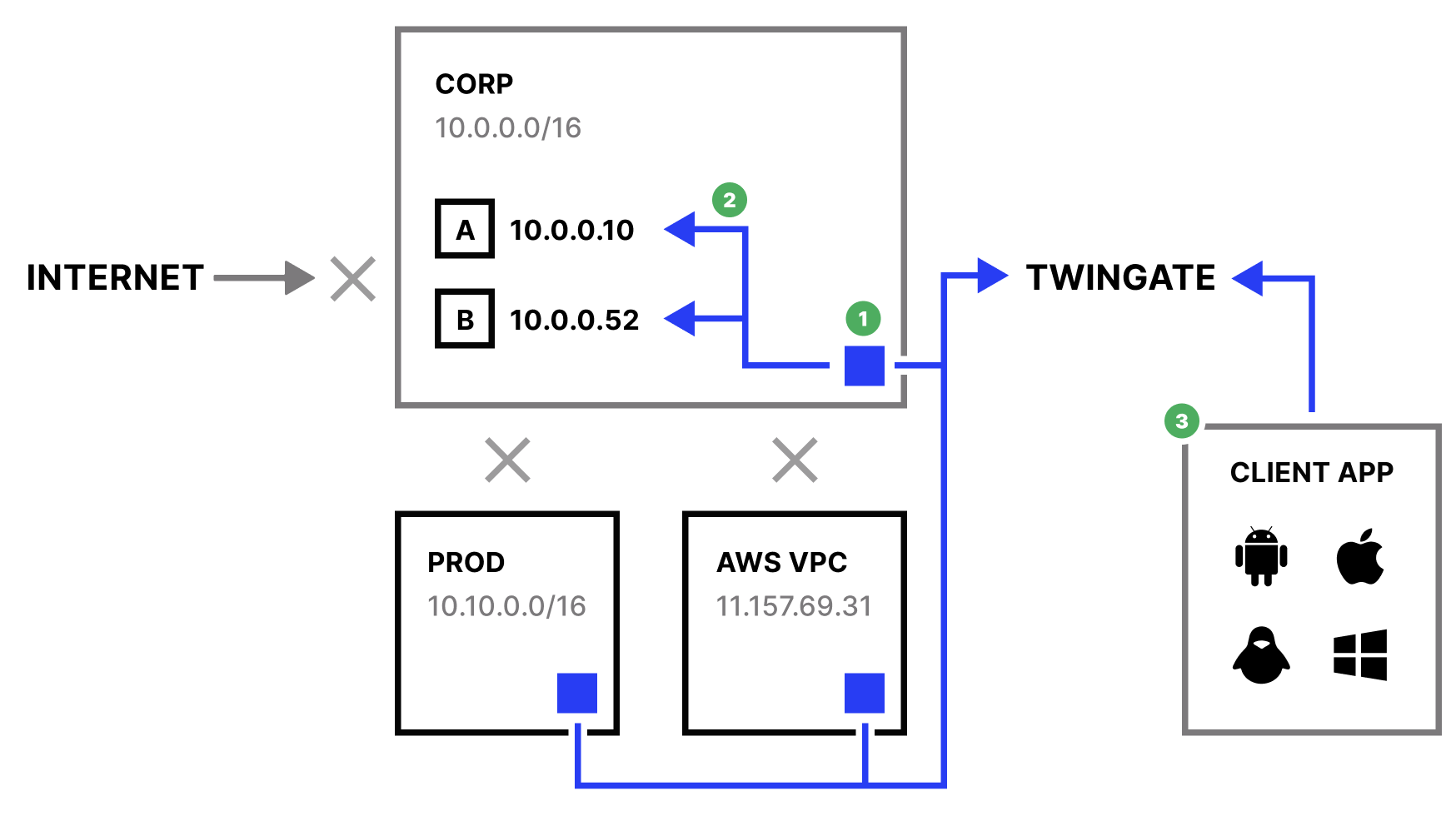 Simplified network architecture with Twingate