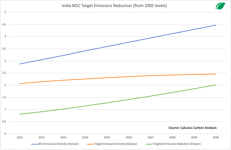 Required Emissions Reduction NDC.png