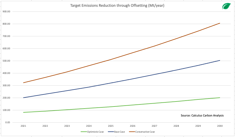 Annual Emissions Reduction through Offsetting .png