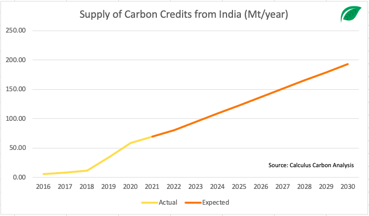 Supply Curve of Indian carbon credits.png