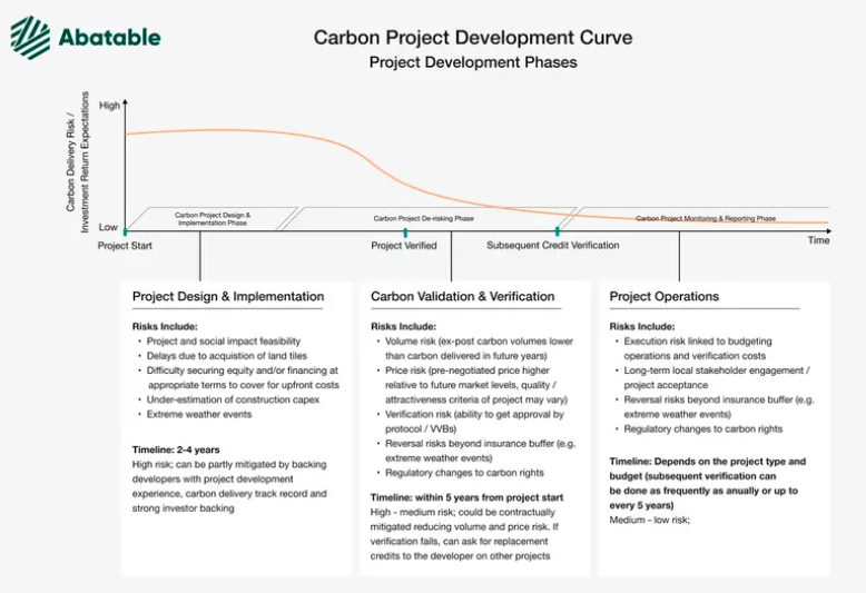 Carbon project development curve.png