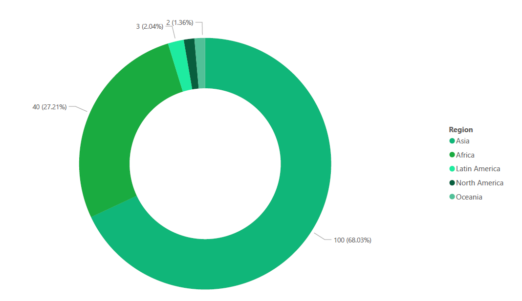 Projects in pipeline region wise.PNG