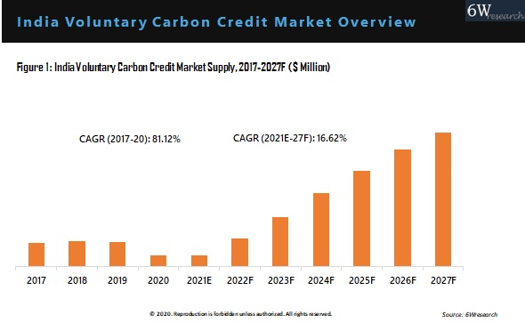 india-voluntary-carbon-credit-market-outlook-2021-2027-1653380809.png