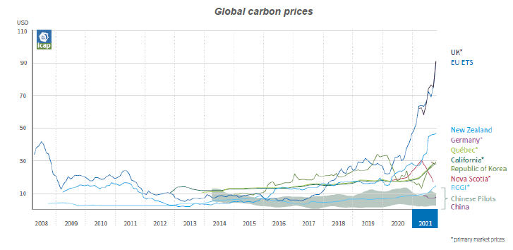 Global Carbon Prices.png