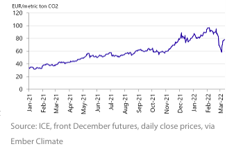 EU ETS price tripled in 2021.png