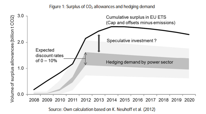 Hedgers and Speculators in EU ETS.png