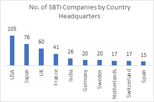 SBTi Companies Around the World: Country-wise Distribution as of April 2019